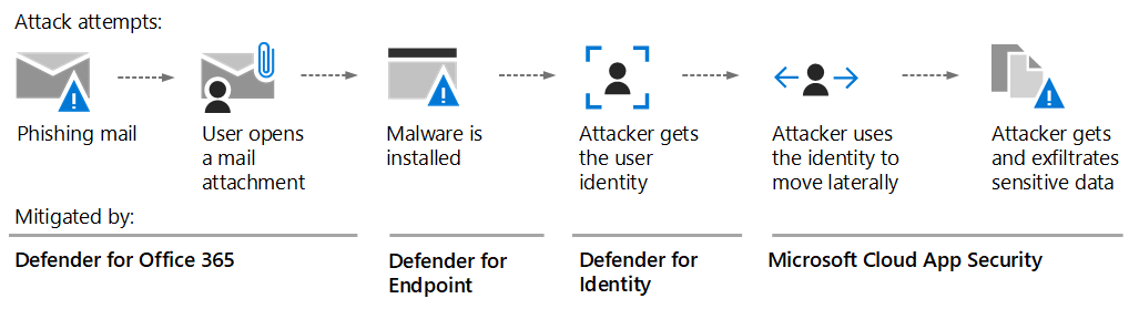 securiment.com Microsoft Defender XDR A Unified Security Operations Suite
